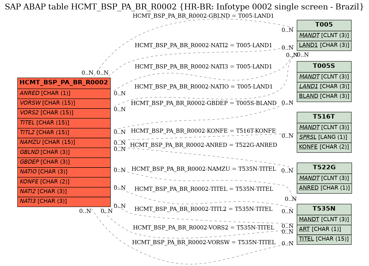 E-R Diagram for table HCMT_BSP_PA_BR_R0002 (HR-BR: Infotype 0002 single screen - Brazil)