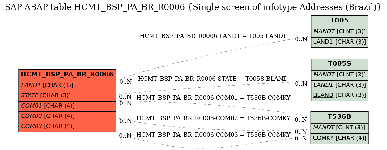 E-R Diagram for table HCMT_BSP_PA_BR_R0006 (Single screen of infotype Addresses (Brazil))