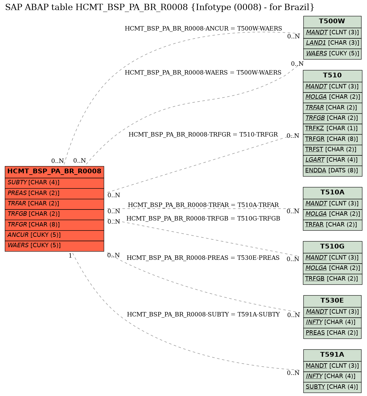 E-R Diagram for table HCMT_BSP_PA_BR_R0008 (Infotype (0008) - for Brazil)