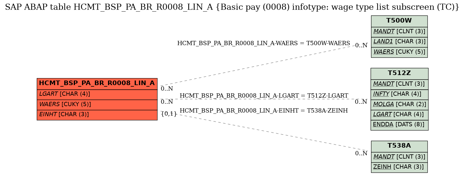 E-R Diagram for table HCMT_BSP_PA_BR_R0008_LIN_A (Basic pay (0008) infotype: wage type list subscreen (TC))