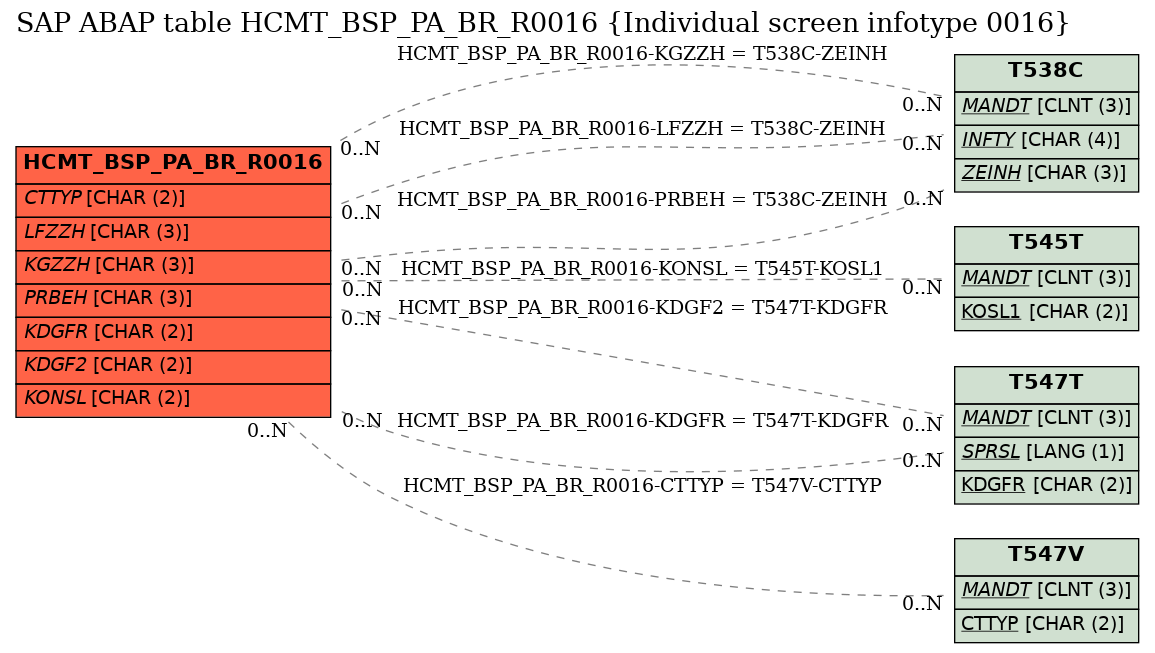 E-R Diagram for table HCMT_BSP_PA_BR_R0016 (Individual screen infotype 0016)