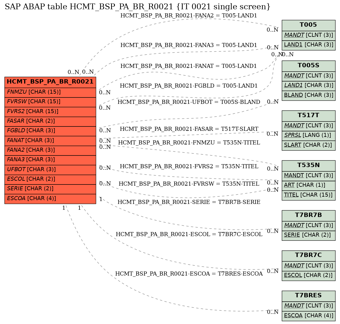 E-R Diagram for table HCMT_BSP_PA_BR_R0021 (IT 0021 single screen)