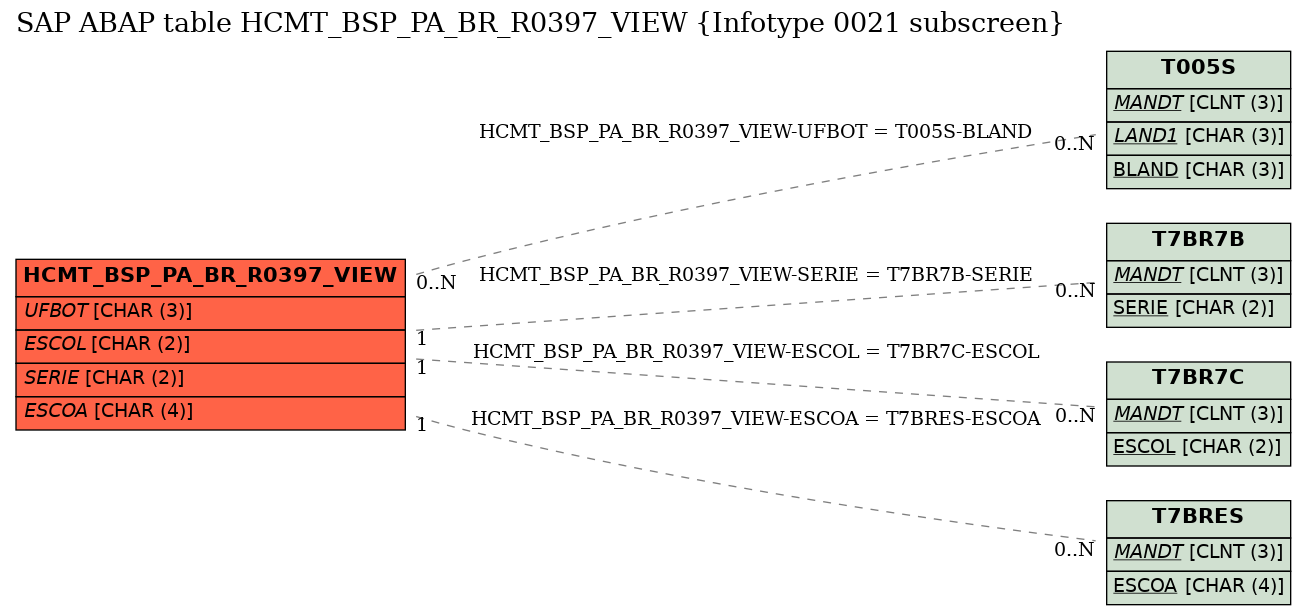 E-R Diagram for table HCMT_BSP_PA_BR_R0397_VIEW (Infotype 0021 subscreen)