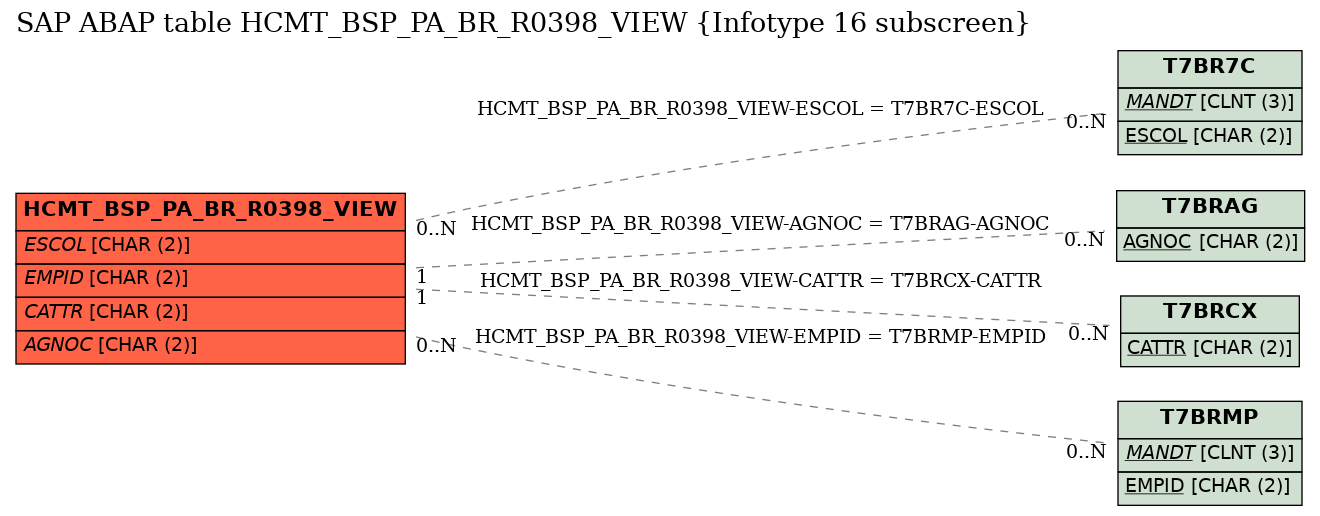 E-R Diagram for table HCMT_BSP_PA_BR_R0398_VIEW (Infotype 16 subscreen)