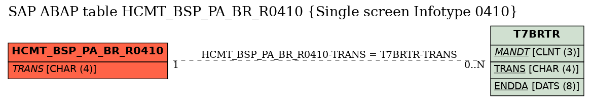 E-R Diagram for table HCMT_BSP_PA_BR_R0410 (Single screen Infotype 0410)