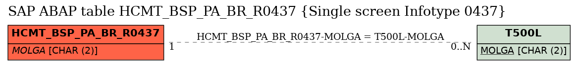 E-R Diagram for table HCMT_BSP_PA_BR_R0437 (Single screen Infotype 0437)