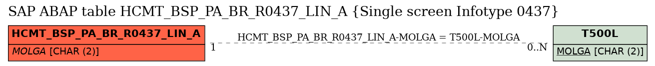 E-R Diagram for table HCMT_BSP_PA_BR_R0437_LIN_A (Single screen Infotype 0437)