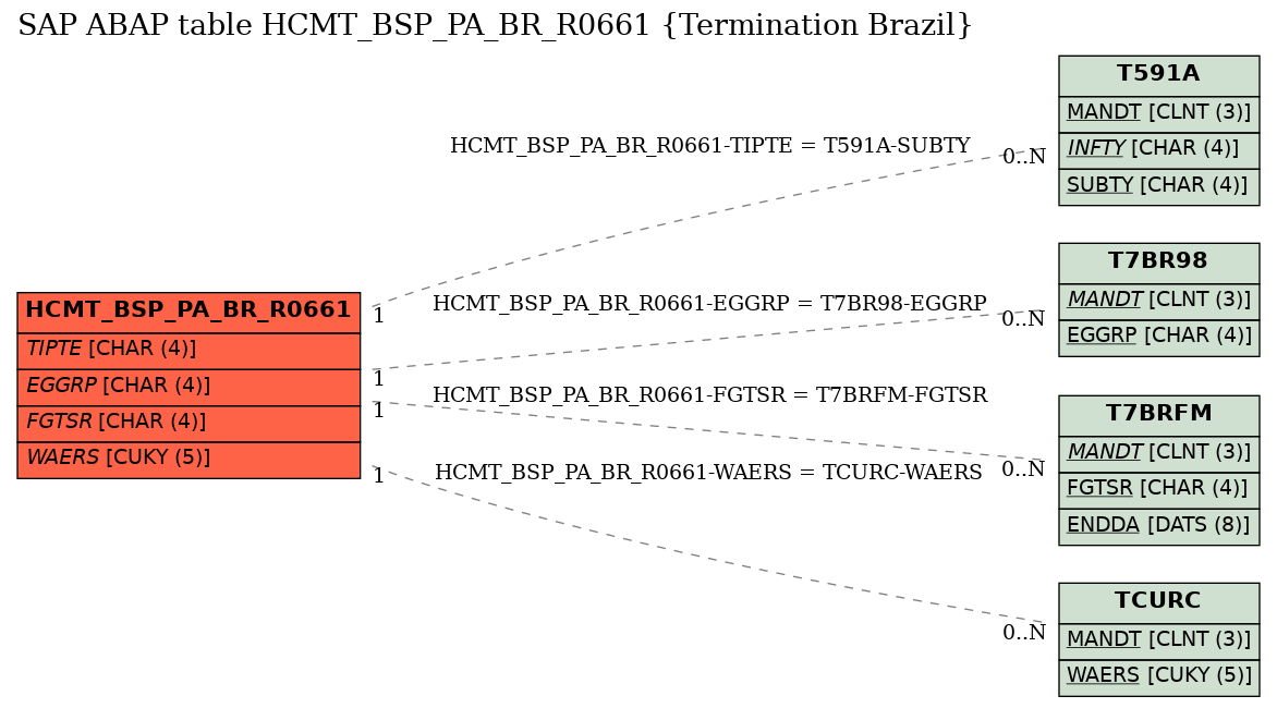 E-R Diagram for table HCMT_BSP_PA_BR_R0661 (Termination Brazil)