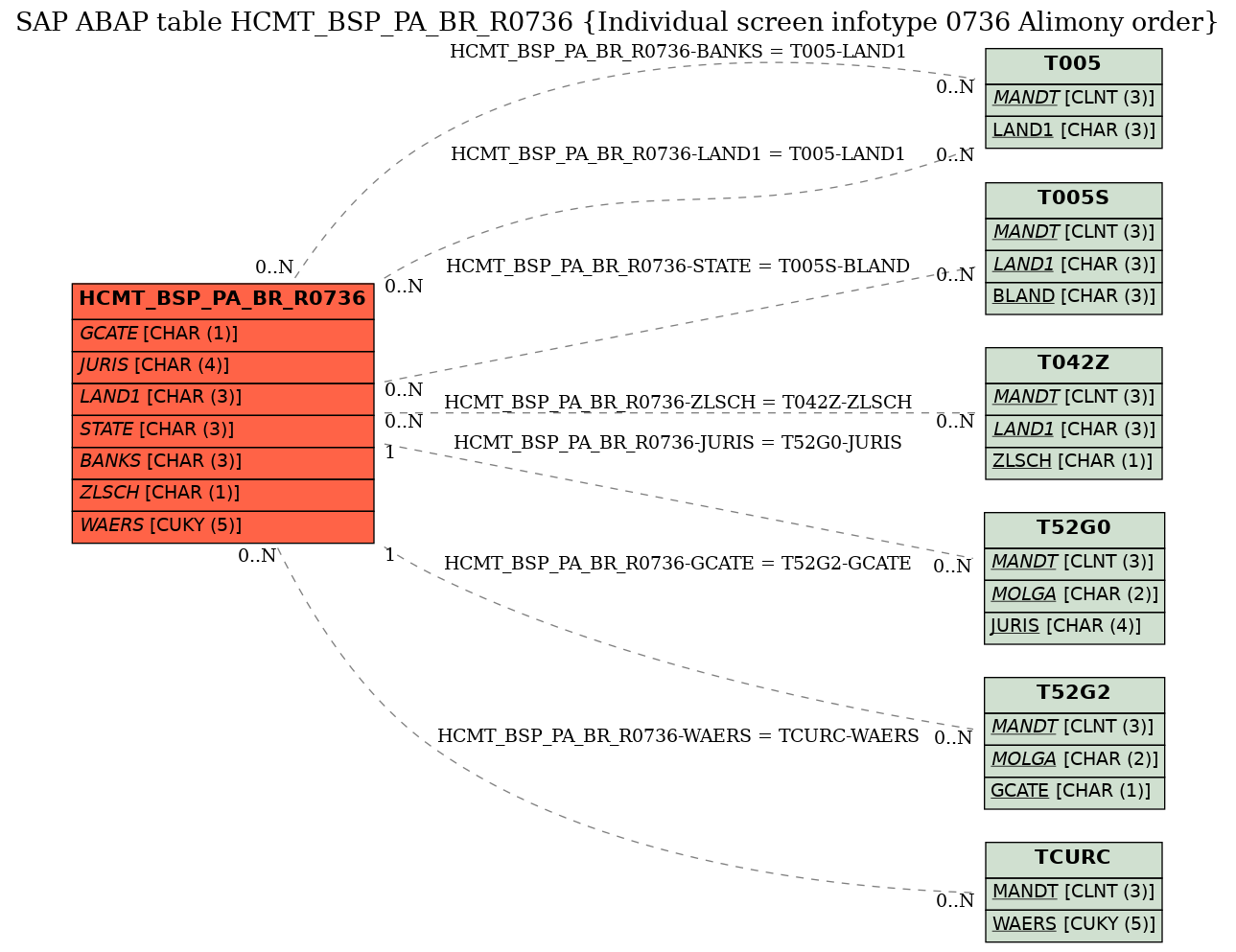 E-R Diagram for table HCMT_BSP_PA_BR_R0736 (Individual screen infotype 0736 Alimony order)