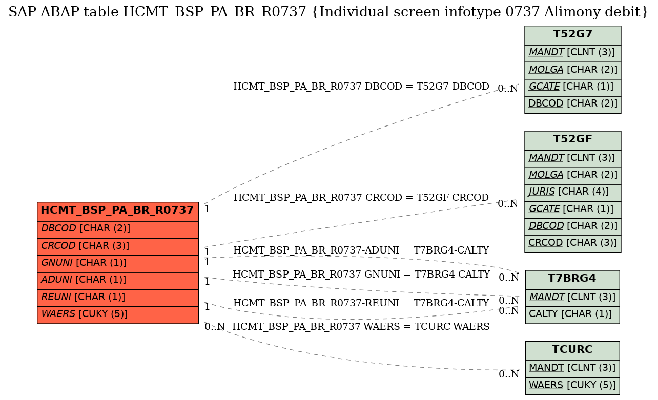 E-R Diagram for table HCMT_BSP_PA_BR_R0737 (Individual screen infotype 0737 Alimony debit)