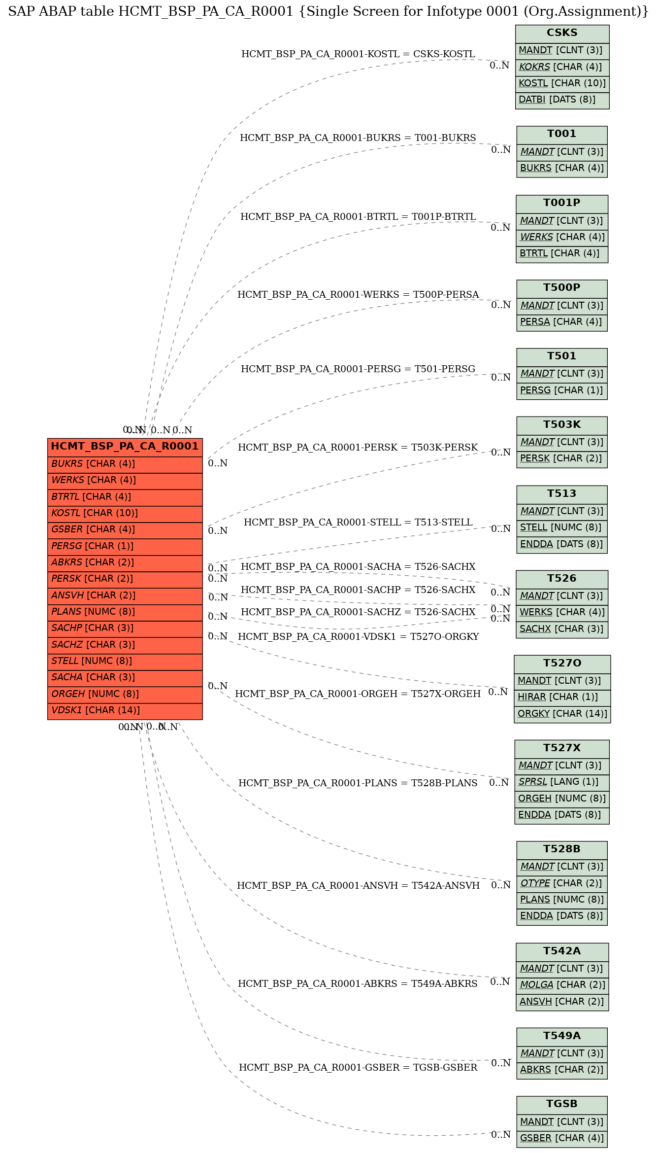 E-R Diagram for table HCMT_BSP_PA_CA_R0001 (Single Screen for Infotype 0001 (Org.Assignment))