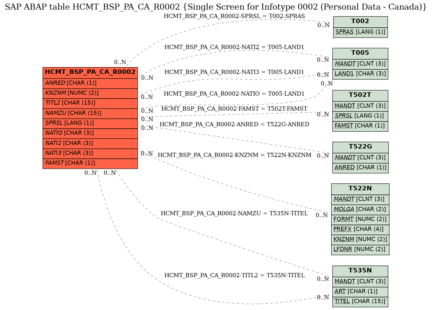 E-R Diagram for table HCMT_BSP_PA_CA_R0002 (Single Screen for Infotype 0002 (Personal Data - Canada))