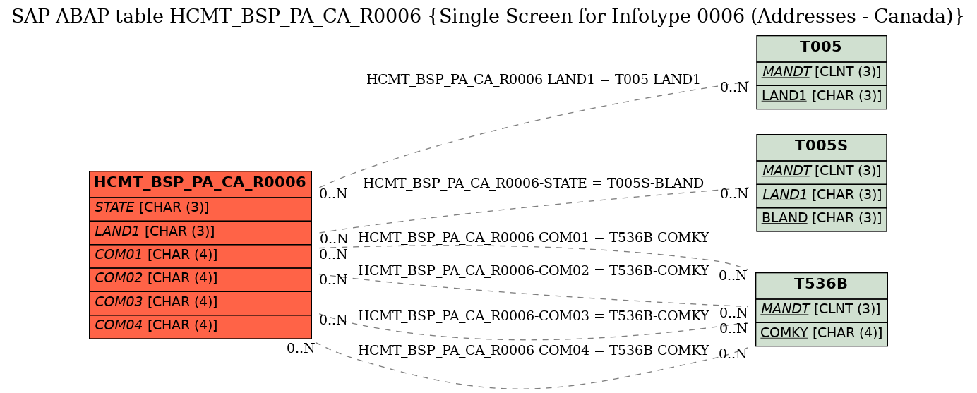 E-R Diagram for table HCMT_BSP_PA_CA_R0006 (Single Screen for Infotype 0006 (Addresses - Canada))