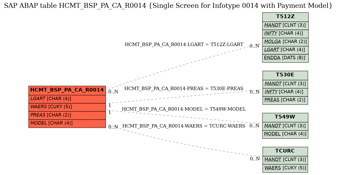 E-R Diagram for table HCMT_BSP_PA_CA_R0014 (Single Screen for Infotype 0014 with Payment Model)