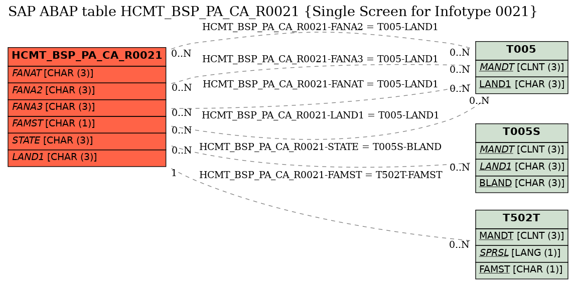 E-R Diagram for table HCMT_BSP_PA_CA_R0021 (Single Screen for Infotype 0021)