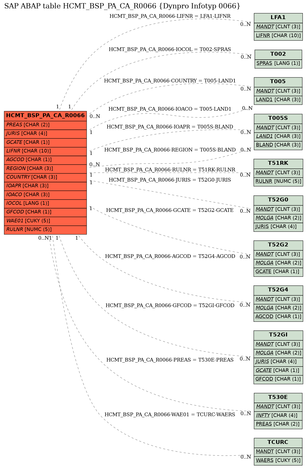 E-R Diagram for table HCMT_BSP_PA_CA_R0066 (Dynpro Infotyp 0066)