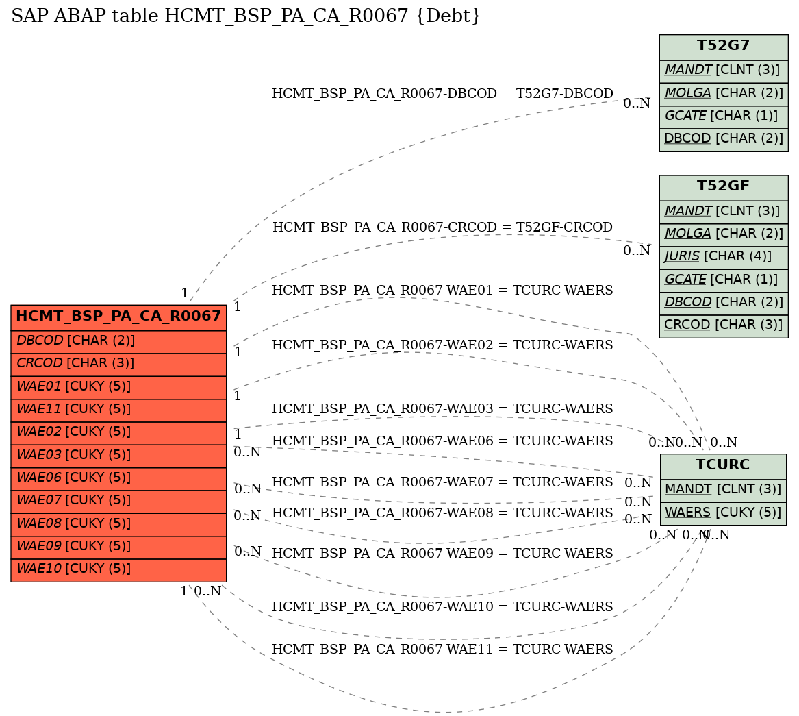 E-R Diagram for table HCMT_BSP_PA_CA_R0067 (Debt)