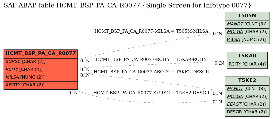 E-R Diagram for table HCMT_BSP_PA_CA_R0077 (Single Screen for Infotype 0077)