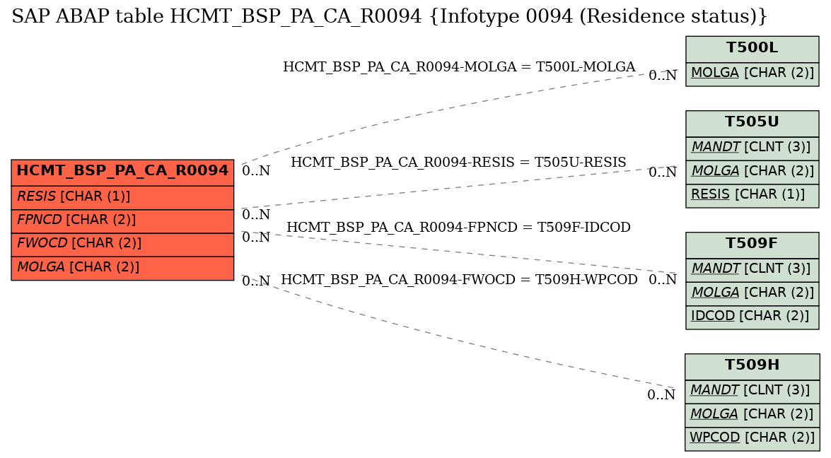 E-R Diagram for table HCMT_BSP_PA_CA_R0094 (Infotype 0094 (Residence status))