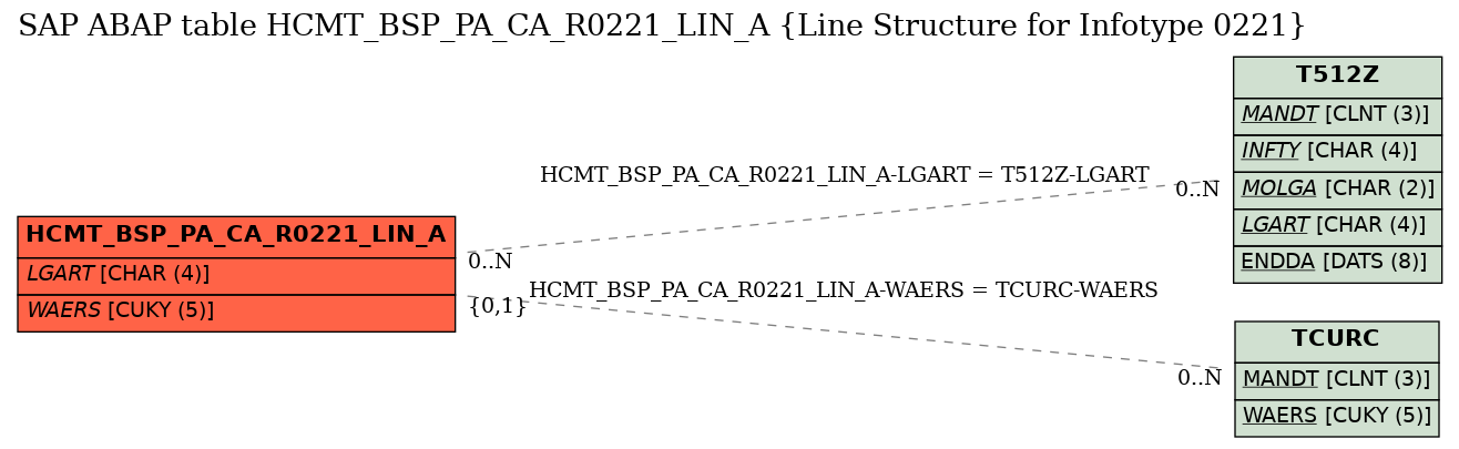 E-R Diagram for table HCMT_BSP_PA_CA_R0221_LIN_A (Line Structure for Infotype 0221)