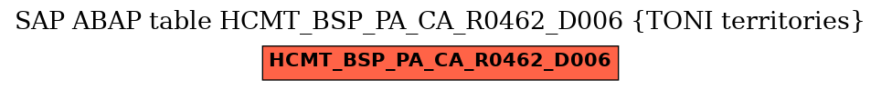 E-R Diagram for table HCMT_BSP_PA_CA_R0462_D006 (TONI territories)