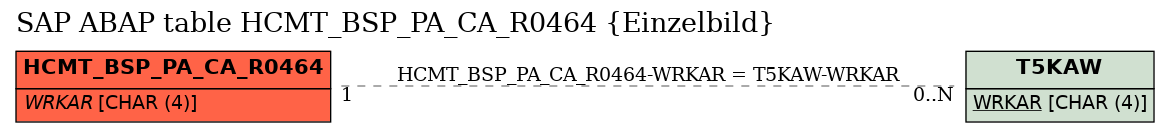 E-R Diagram for table HCMT_BSP_PA_CA_R0464 (Einzelbild)