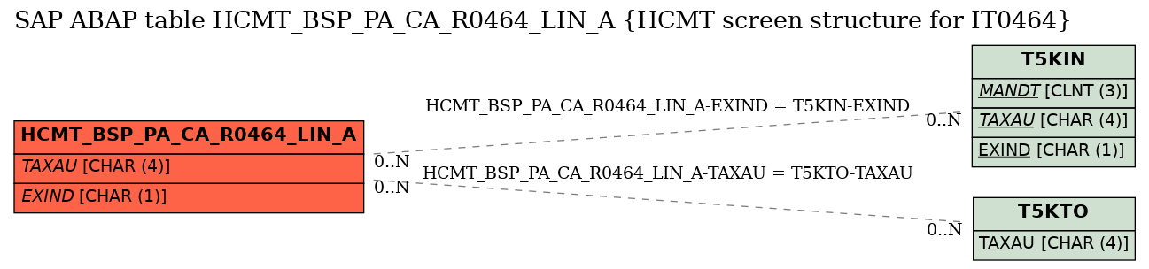 E-R Diagram for table HCMT_BSP_PA_CA_R0464_LIN_A (HCMT screen structure for IT0464)