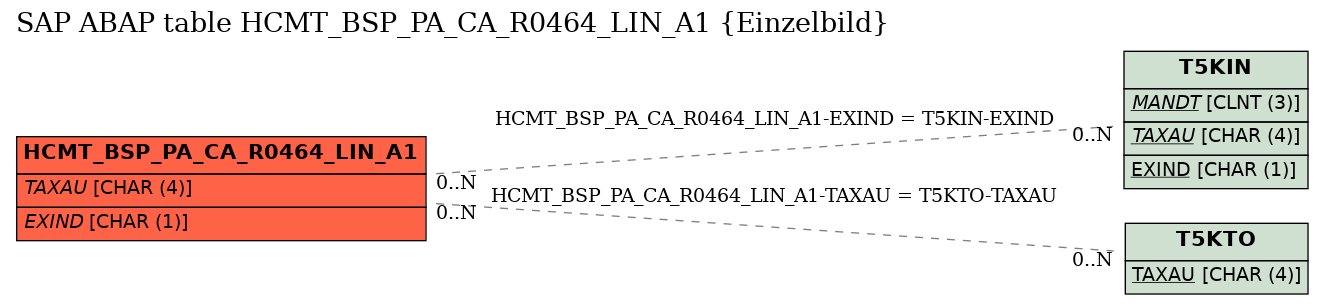 E-R Diagram for table HCMT_BSP_PA_CA_R0464_LIN_A1 (Einzelbild)