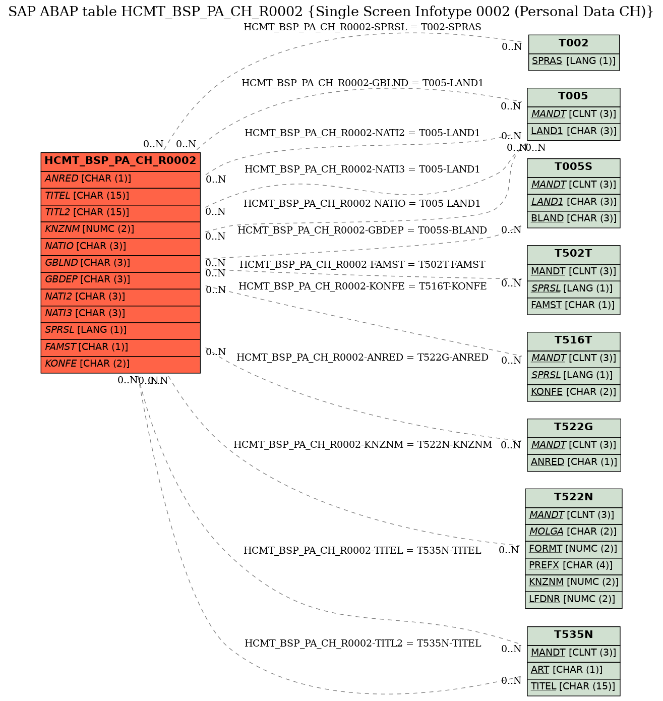 E-R Diagram for table HCMT_BSP_PA_CH_R0002 (Single Screen Infotype 0002 (Personal Data CH))