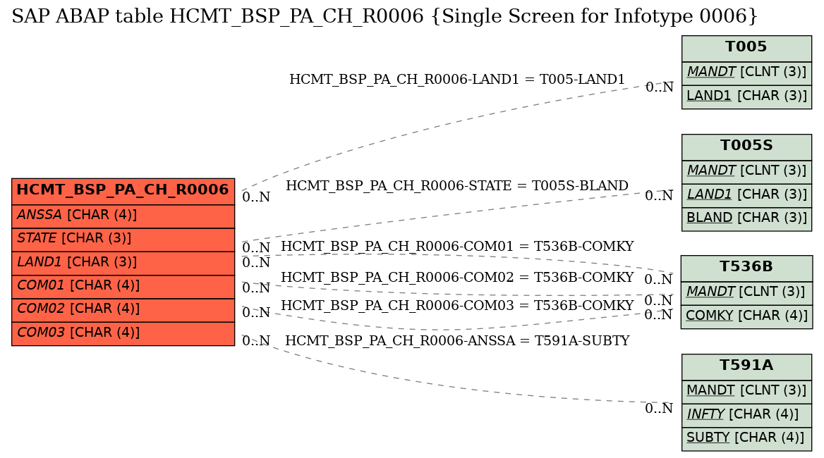 E-R Diagram for table HCMT_BSP_PA_CH_R0006 (Single Screen for Infotype 0006)