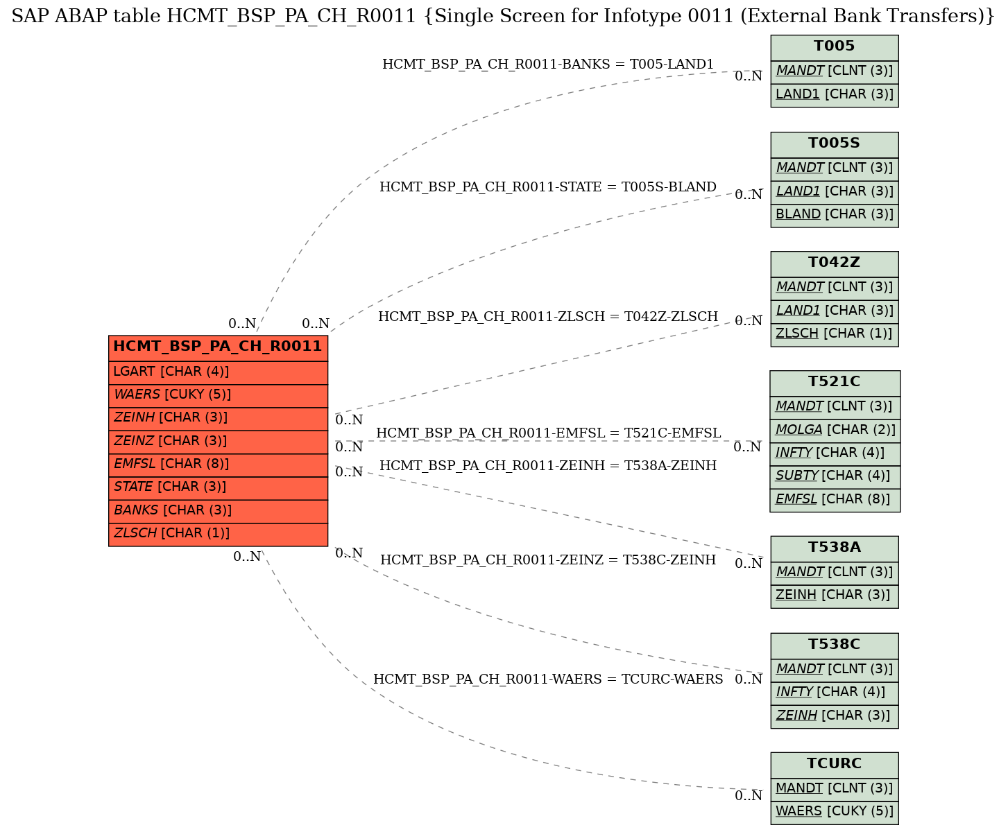 E-R Diagram for table HCMT_BSP_PA_CH_R0011 (Single Screen for Infotype 0011 (External Bank Transfers))