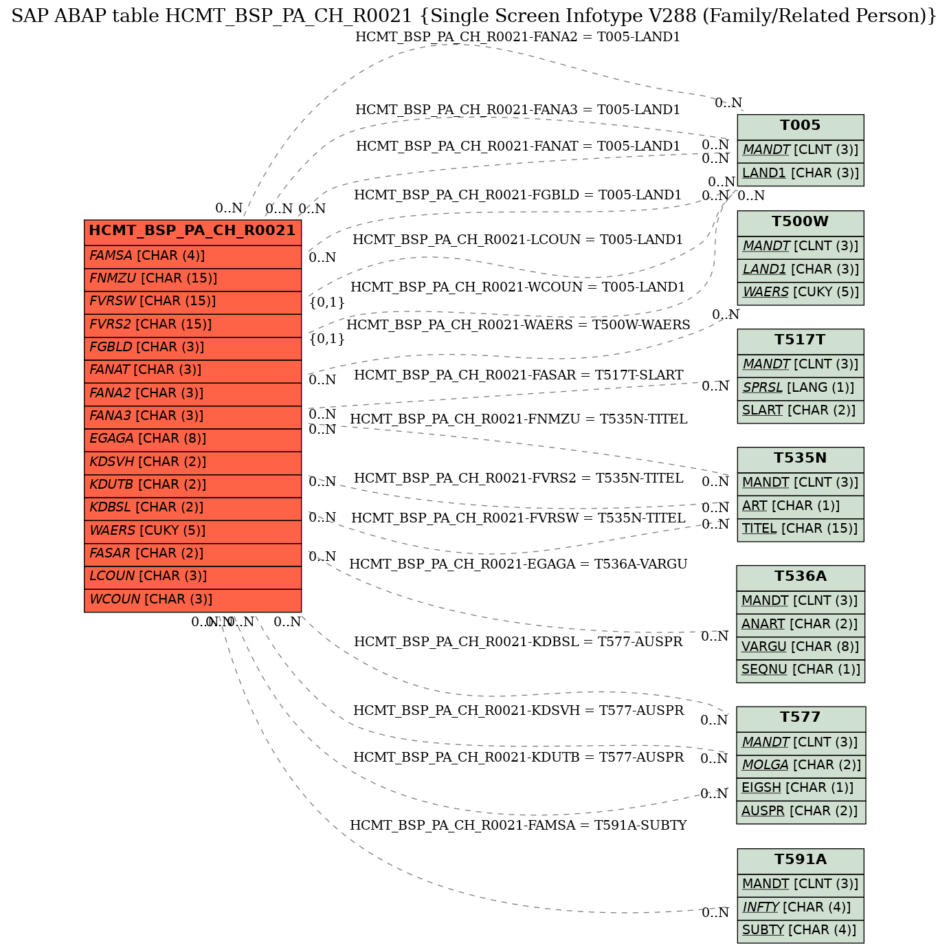 E-R Diagram for table HCMT_BSP_PA_CH_R0021 (Single Screen Infotype V288 (Family/Related Person))