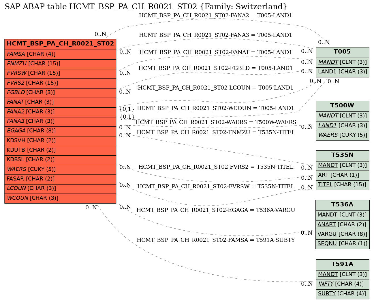 E-R Diagram for table HCMT_BSP_PA_CH_R0021_ST02 (Family: Switzerland)