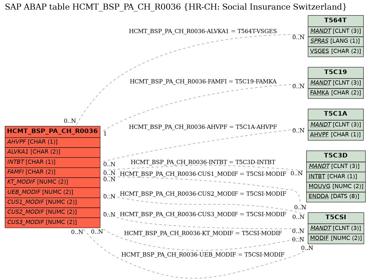 E-R Diagram for table HCMT_BSP_PA_CH_R0036 (HR-CH: Social Insurance Switzerland)