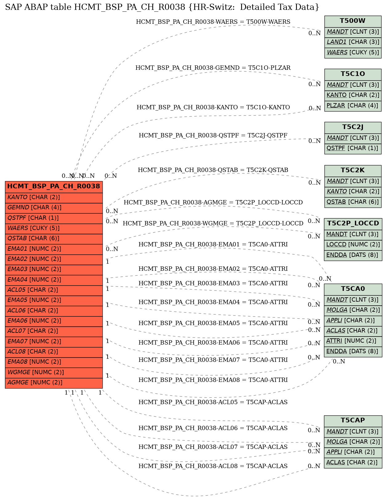 E-R Diagram for table HCMT_BSP_PA_CH_R0038 (HR-Switz:  Detailed Tax Data)