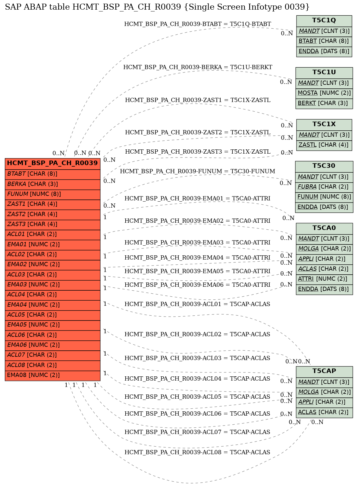 E-R Diagram for table HCMT_BSP_PA_CH_R0039 (Single Screen Infotype 0039)