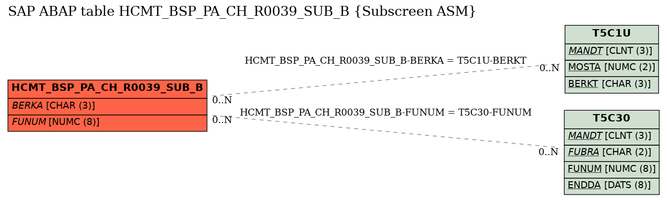 E-R Diagram for table HCMT_BSP_PA_CH_R0039_SUB_B (Subscreen ASM)