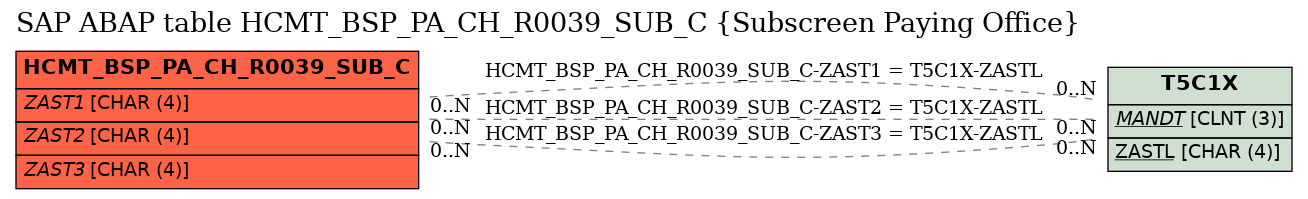 E-R Diagram for table HCMT_BSP_PA_CH_R0039_SUB_C (Subscreen Paying Office)