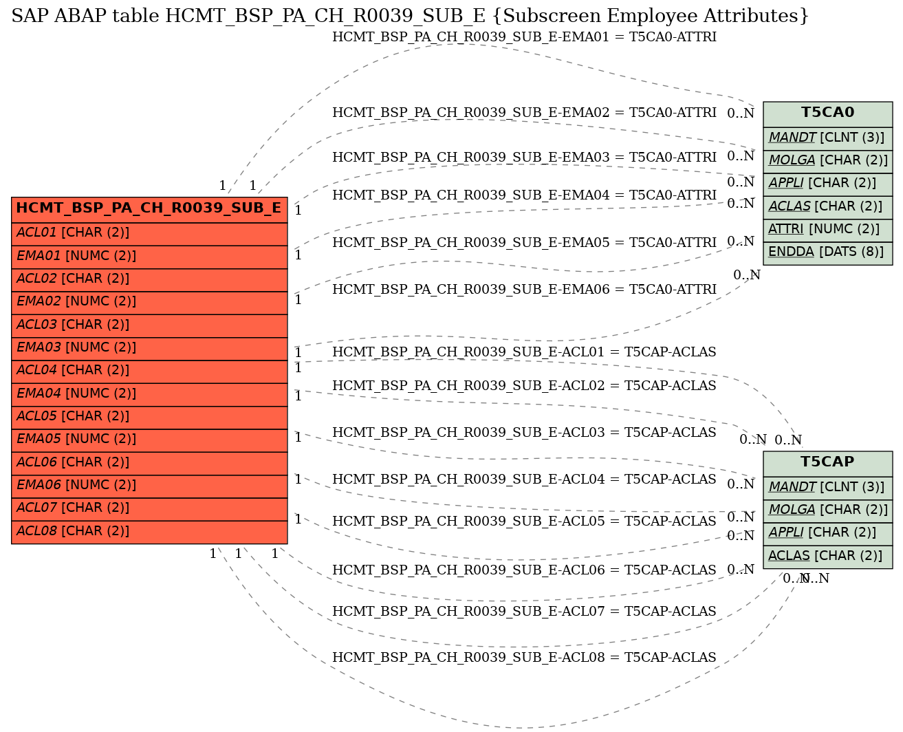 E-R Diagram for table HCMT_BSP_PA_CH_R0039_SUB_E (Subscreen Employee Attributes)