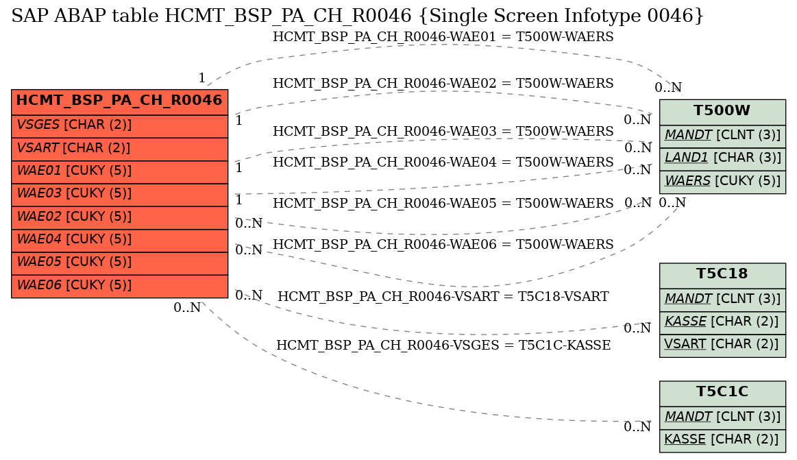 E-R Diagram for table HCMT_BSP_PA_CH_R0046 (Single Screen Infotype 0046)