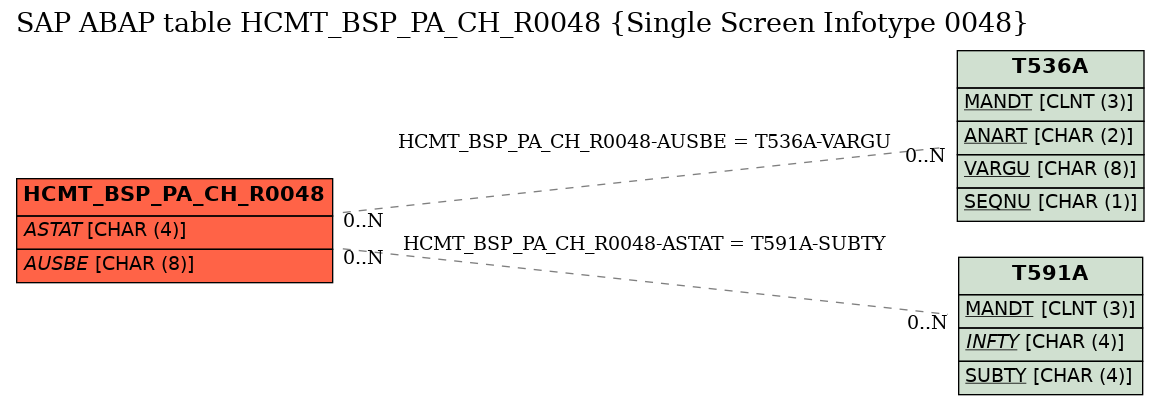 E-R Diagram for table HCMT_BSP_PA_CH_R0048 (Single Screen Infotype 0048)