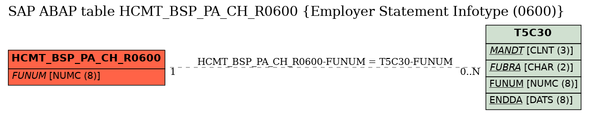 E-R Diagram for table HCMT_BSP_PA_CH_R0600 (Employer Statement Infotype (0600))