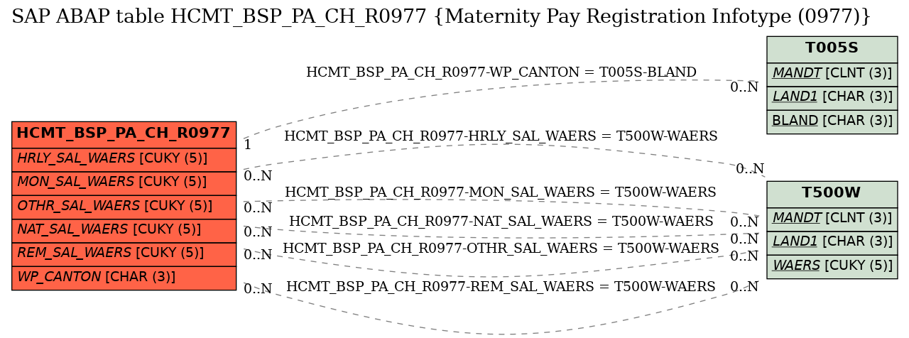 E-R Diagram for table HCMT_BSP_PA_CH_R0977 (Maternity Pay Registration Infotype (0977))