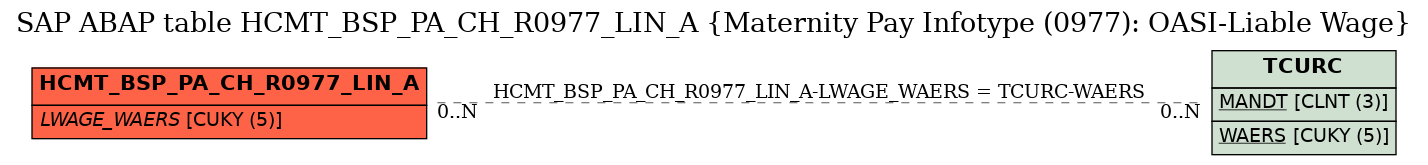 E-R Diagram for table HCMT_BSP_PA_CH_R0977_LIN_A (Maternity Pay Infotype (0977): OASI-Liable Wage)