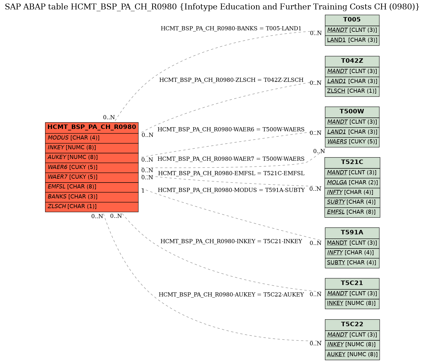 E-R Diagram for table HCMT_BSP_PA_CH_R0980 (Infotype Education and Further Training Costs CH (0980))