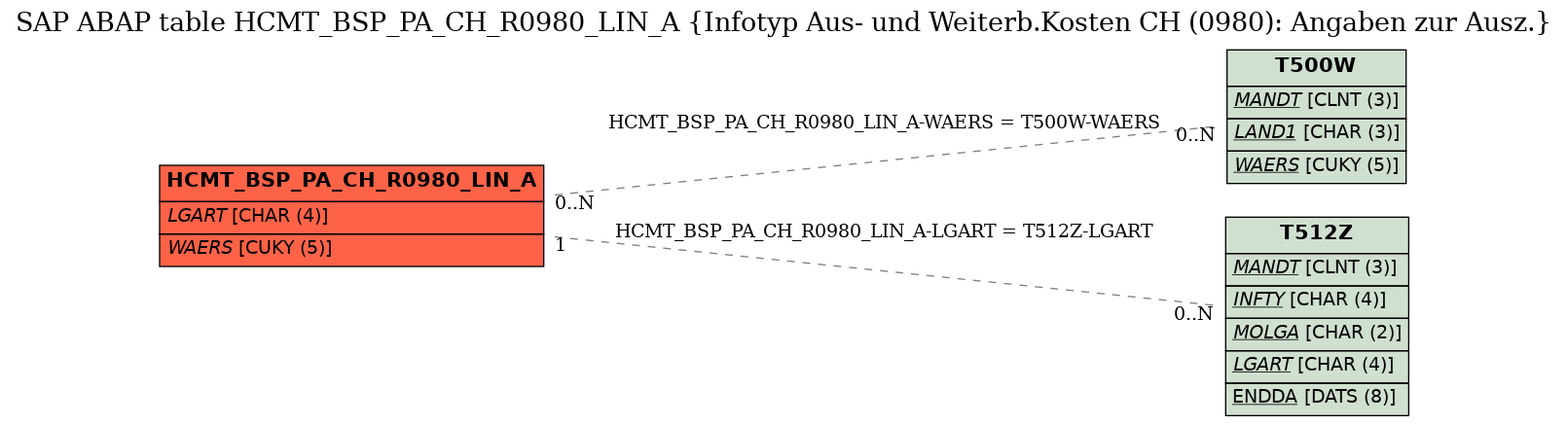 E-R Diagram for table HCMT_BSP_PA_CH_R0980_LIN_A (Infotyp Aus- und Weiterb.Kosten CH (0980): Angaben zur Ausz.)