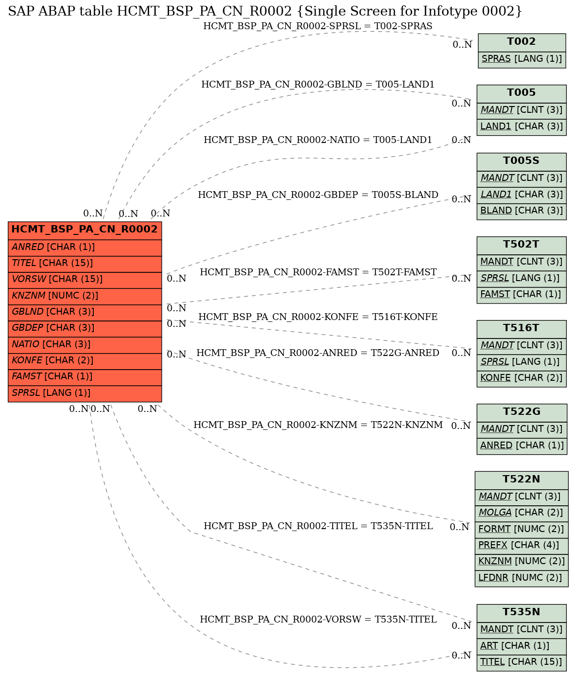 E-R Diagram for table HCMT_BSP_PA_CN_R0002 (Single Screen for Infotype 0002)