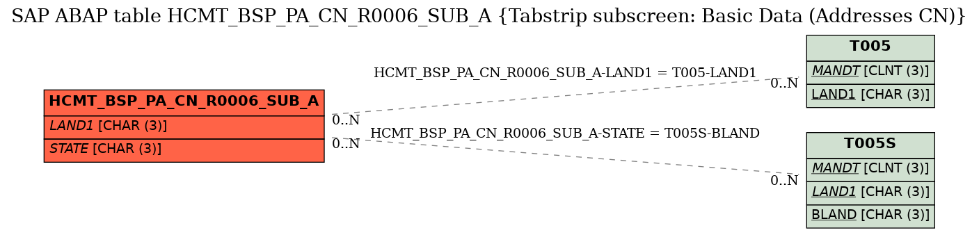 E-R Diagram for table HCMT_BSP_PA_CN_R0006_SUB_A (Tabstrip subscreen: Basic Data (Addresses CN))