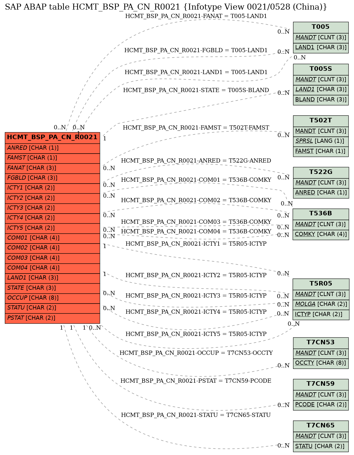 E-R Diagram for table HCMT_BSP_PA_CN_R0021 (Infotype View 0021/0528 (China))