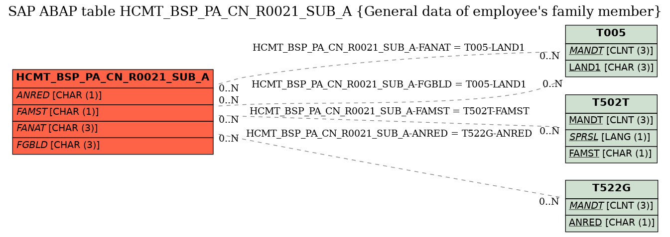 E-R Diagram for table HCMT_BSP_PA_CN_R0021_SUB_A (General data of employee's family member)